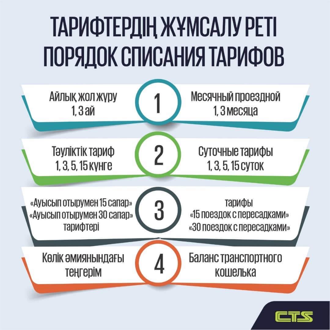 Тарифтердің жұмсалу реті
